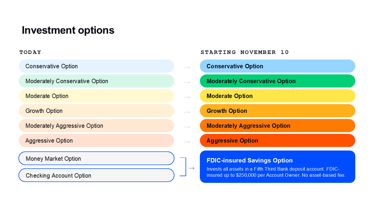 Investment options map after conversion